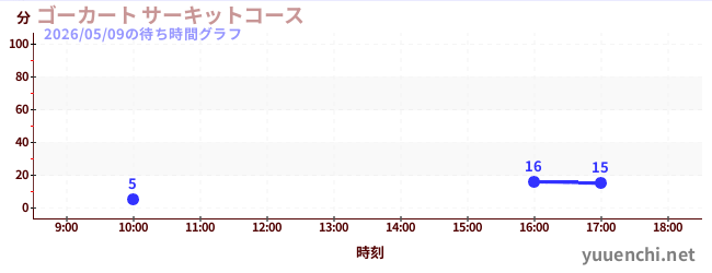 4日前の待ち時間グラフ（ゴーカート サーキットコース)