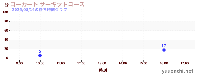 1日前の待ち時間グラフ（ゴーカート サーキットコース)