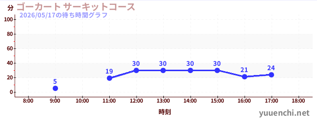今日のこれまでの待ち時間グラフ（ゴーカート サーキットコース)