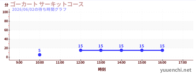 7日前の待ち時間グラフ（ゴーカート サーキットコース)