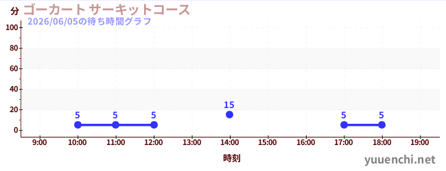 4日前の待ち時間グラフ（ゴーカート サーキットコース)