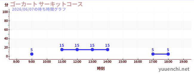 2日前の待ち時間グラフ（ゴーカート サーキットコース)