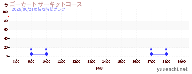 4日前の待ち時間グラフ（ゴーカート サーキットコース)