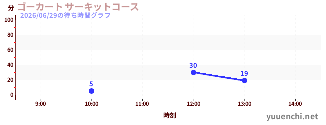 3日前の待ち時間グラフ（ゴーカート サーキットコース)