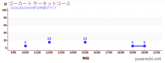 7日前の待ち時間グラフ（ゴーカート サーキットコース)