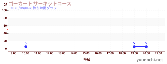 5日前の待ち時間グラフ（ゴーカート サーキットコース)