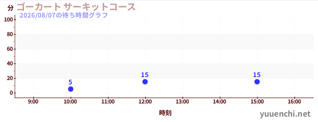 4日前の待ち時間グラフ（ゴーカート サーキットコース)
