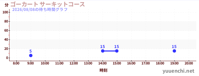 3日前の待ち時間グラフ（ゴーカート サーキットコース)