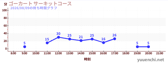 2日前の待ち時間グラフ（ゴーカート サーキットコース)
