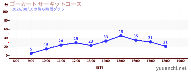 1日前の待ち時間グラフ（ゴーカート サーキットコース)