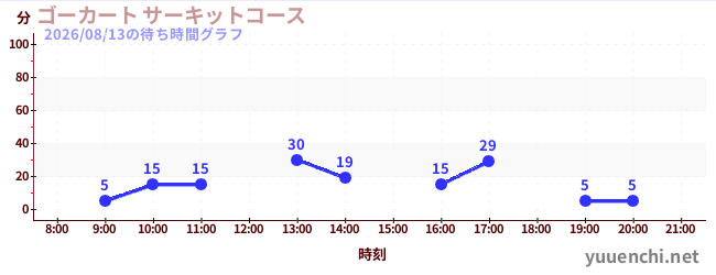 3日前の待ち時間グラフ（ゴーカート サーキットコース)