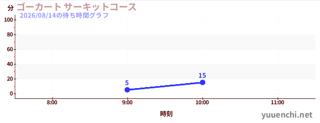 2日前の待ち時間グラフ（ゴーカート サーキットコース)