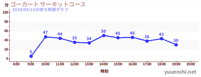 1日前の待ち時間グラフ（ゴーカート サーキットコース)