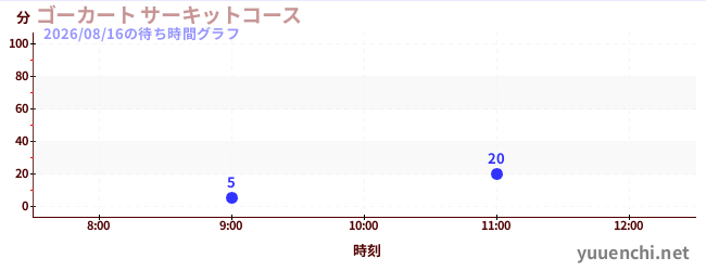 今日のこれまでの待ち時間グラフ（ゴーカート サーキットコース)