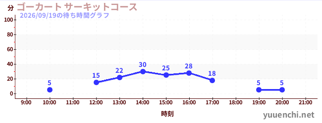 6日前の待ち時間グラフ（ゴーカート サーキットコース)