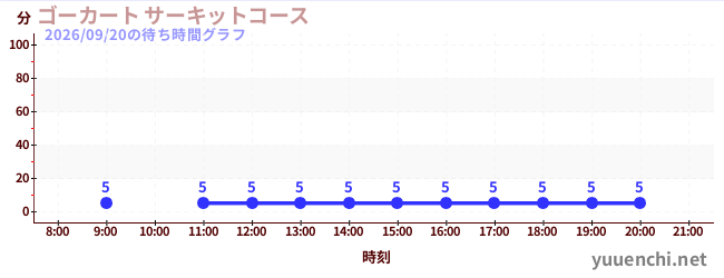 5日前の待ち時間グラフ（ゴーカート サーキットコース)