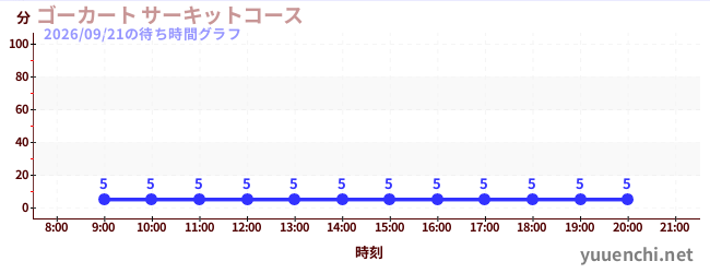 4日前の待ち時間グラフ（ゴーカート サーキットコース)