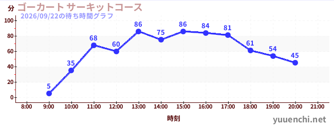 3日前の待ち時間グラフ（ゴーカート サーキットコース)