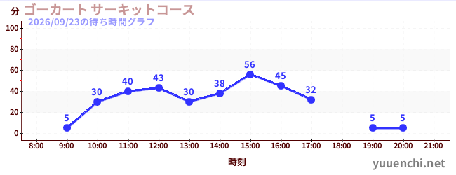 2日前の待ち時間グラフ（ゴーカート サーキットコース)