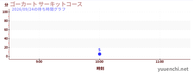 1日前の待ち時間グラフ（ゴーカート サーキットコース)