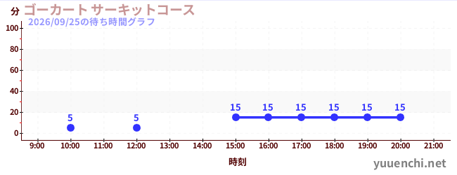 6日前の待ち時間グラフ（ゴーカート サーキットコース)