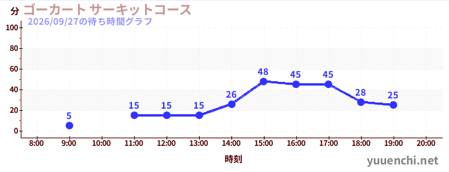 4日前の待ち時間グラフ（ゴーカート サーキットコース)