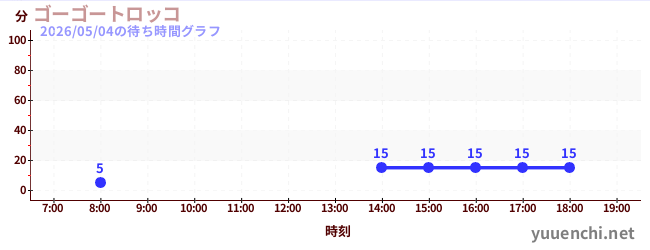 1日前の待ち時間グラフ（ゴーゴートロッコ)