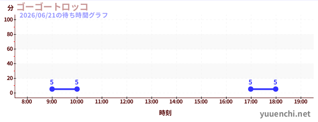 1日前の待ち時間グラフ（ゴーゴートロッコ)