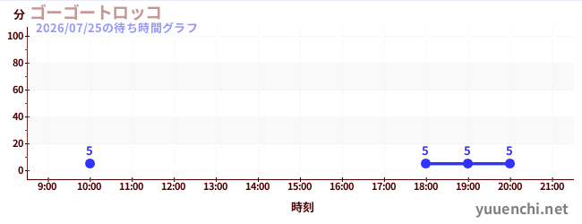 7日前の待ち時間グラフ（ゴーゴートロッコ)