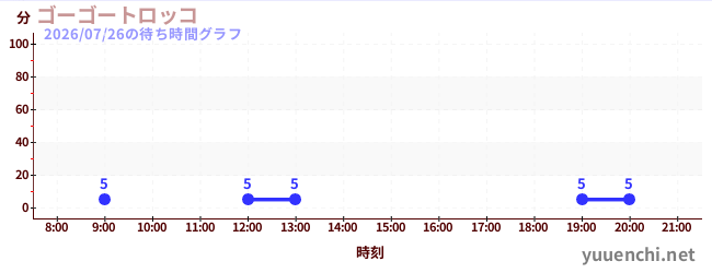 6日前の待ち時間グラフ（ゴーゴートロッコ)