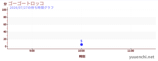 5日前の待ち時間グラフ（ゴーゴートロッコ)