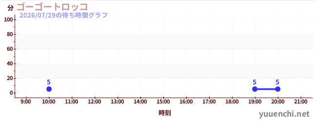 3日前の待ち時間グラフ（ゴーゴートロッコ)