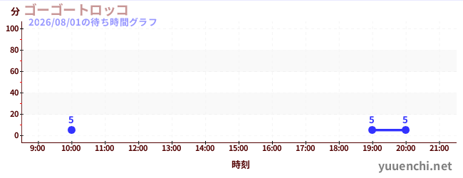 今日のこれまでの待ち時間グラフ（ゴーゴートロッコ)
