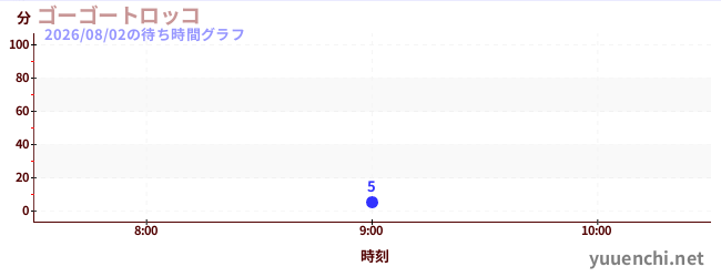 今日のこれまでの待ち時間グラフ（ゴーゴートロッコ)