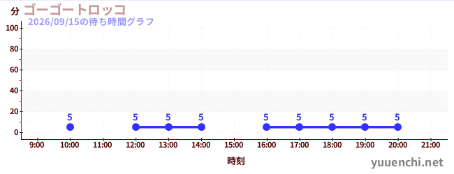 1日前の待ち時間グラフ（ゴーゴートロッコ)