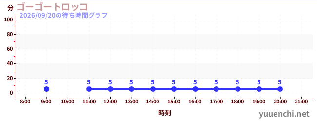 1日前の待ち時間グラフ（ゴーゴートロッコ)