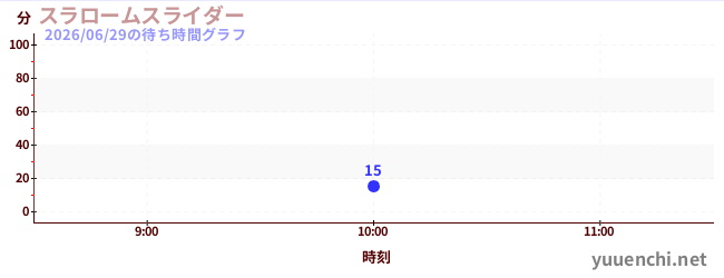 2日前の待ち時間グラフ（スラロームスライダー)