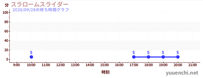 3日前の待ち時間グラフ（スラロームスライダー)