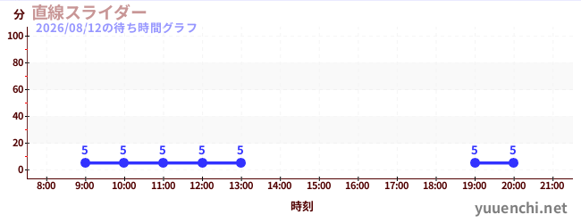 4日前の待ち時間グラフ（直線スライダー)