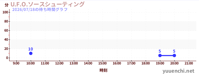 1日前の待ち時間グラフ（U.F.O.ソースシューティング)