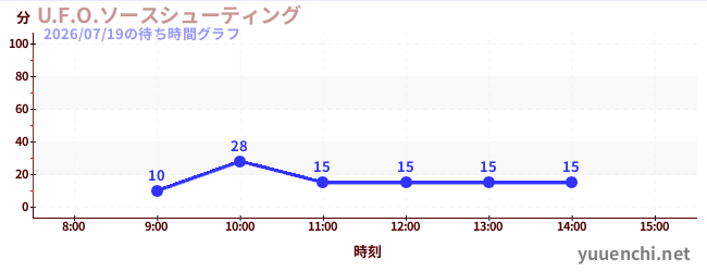 今日のこれまでの待ち時間グラフ（U.F.O.ソースシューティング)