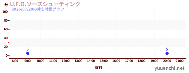 今日のこれまでの待ち時間グラフ（U.F.O.ソースシューティング)