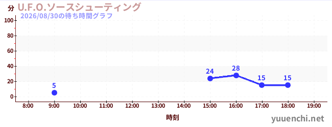 7日前の待ち時間グラフ（U.F.O.ソースシューティング)