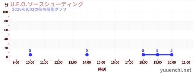 4日前の待ち時間グラフ（U.F.O.ソースシューティング)