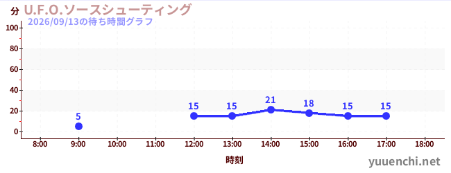 3日前の待ち時間グラフ（U.F.O.ソースシューティング)