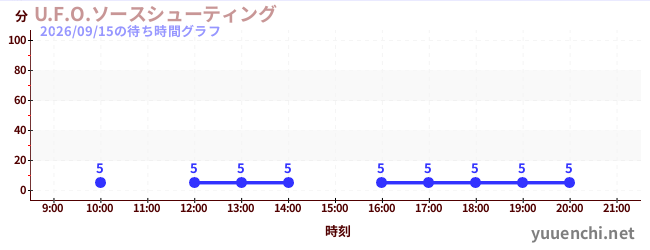 1日前の待ち時間グラフ（U.F.O.ソースシューティング)