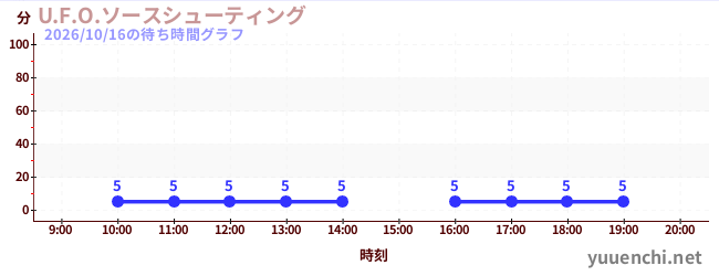 5日前の待ち時間グラフ（U.F.O.ソースシューティング)