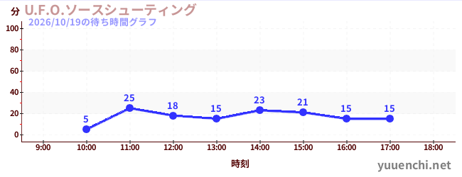 2日前の待ち時間グラフ（U.F.O.ソースシューティング)