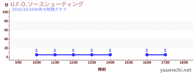 1日前の待ち時間グラフ（U.F.O.ソースシューティング)