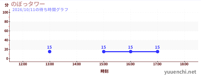 2日前の待ち時間グラフ（のぼっタワー)